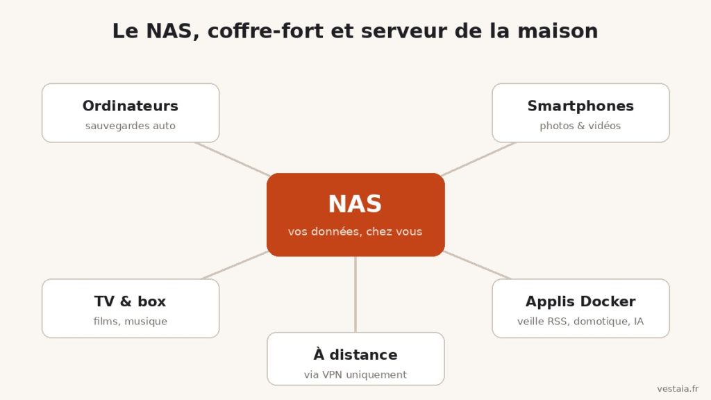 Schéma : le NAS au centre de la maison, relié aux ordinateurs, smartphones, TV, applications Docker et accessible à distance par VPN