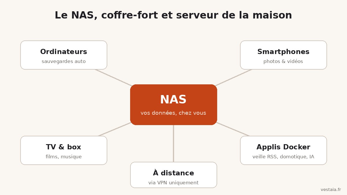 Schéma : le NAS au centre de la maison, relié aux ordinateurs, smartphones, TV, applications Docker et accessible à distance par VPN