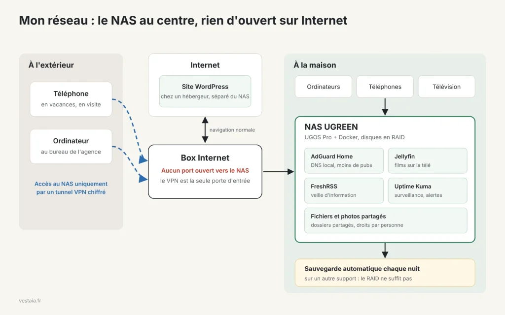 Schéma du réseau : le NAS UGREEN à la maison, aucun port ouvert sur la box, accès depuis l’extérieur uniquement par un tunnel VPN chiffré