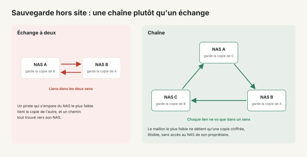 Schéma comparant un échange de sauvegardes entre deux NAS et une chaîne à trois NAS où chaque lien ne va que dans un sens